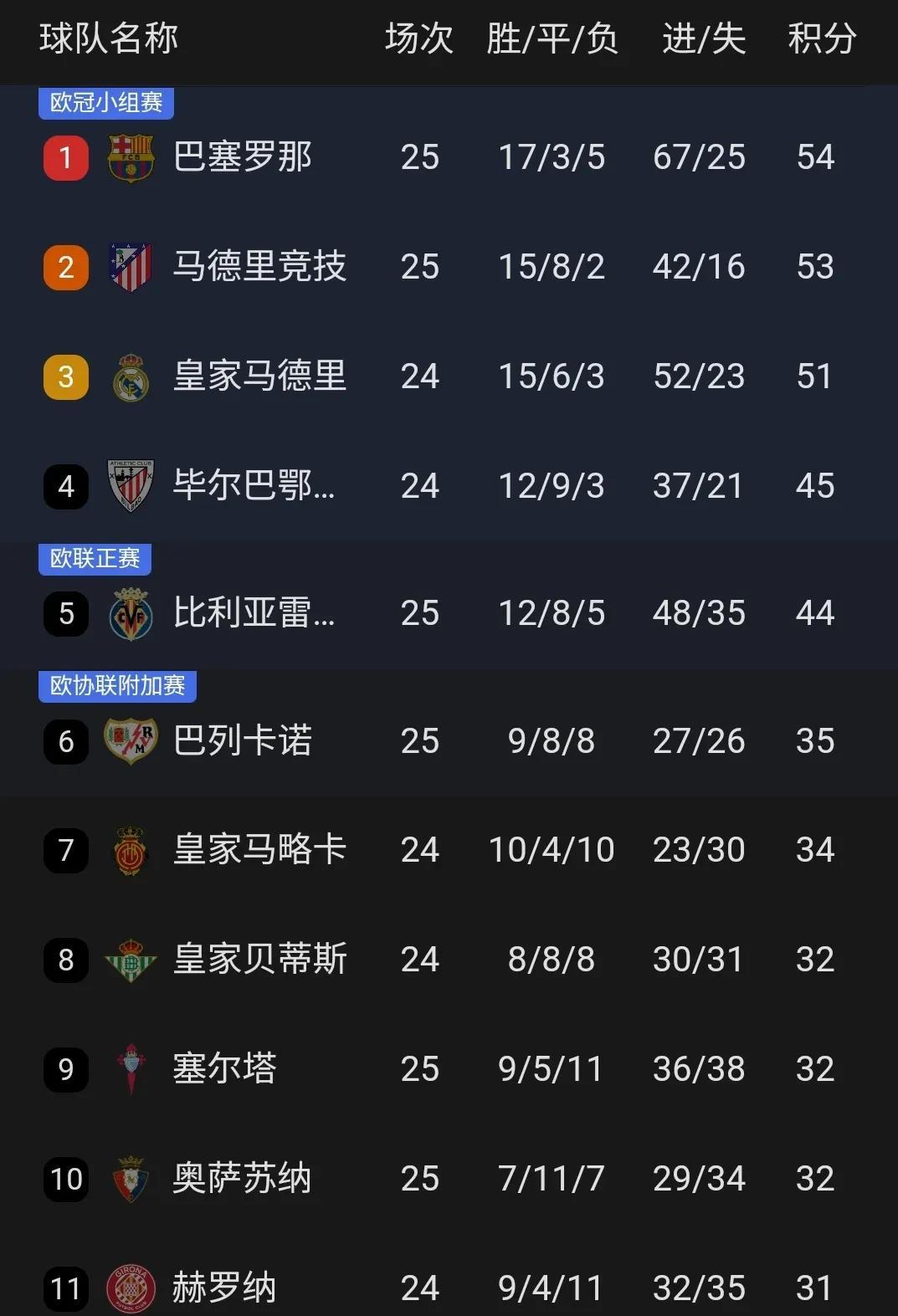 包含瓦伦西亚客场擒毕尔巴鄂，积分榜攀升的词条