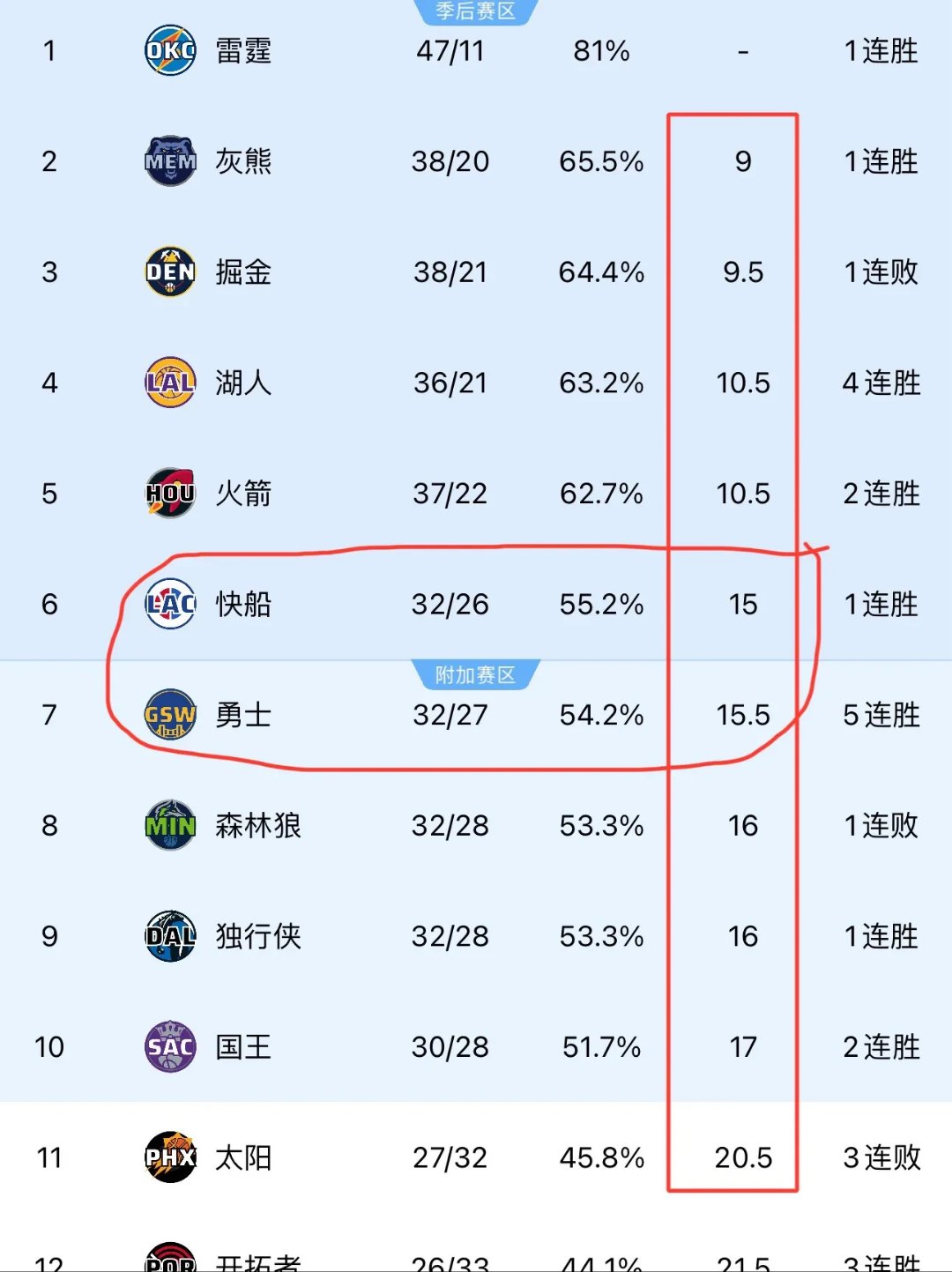 火箭逆袭湖人继续登顶