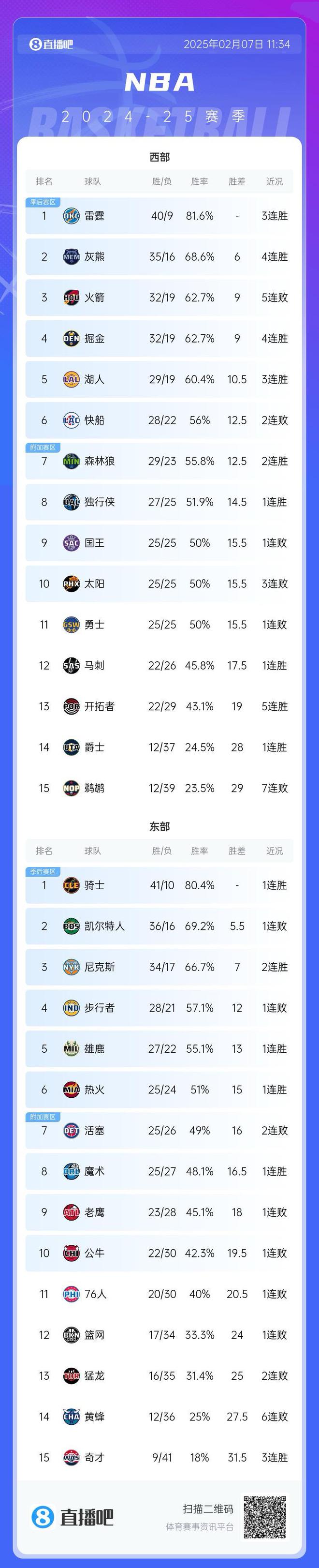 火箭客场不敌掘金，战绩下滑